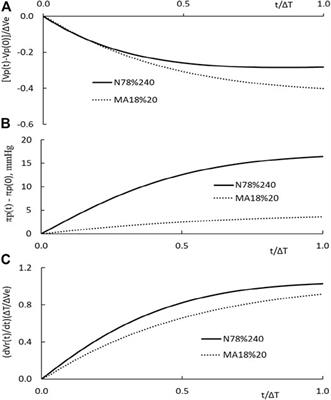 Microvascular Dynamics and Hemodialysis Response of Patients With End-Stage Renal Disease 